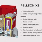 PellsonX3-dimenzije